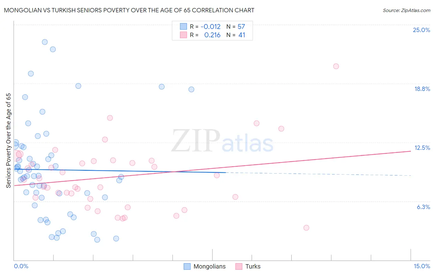 Mongolian vs Turkish Seniors Poverty Over the Age of 65