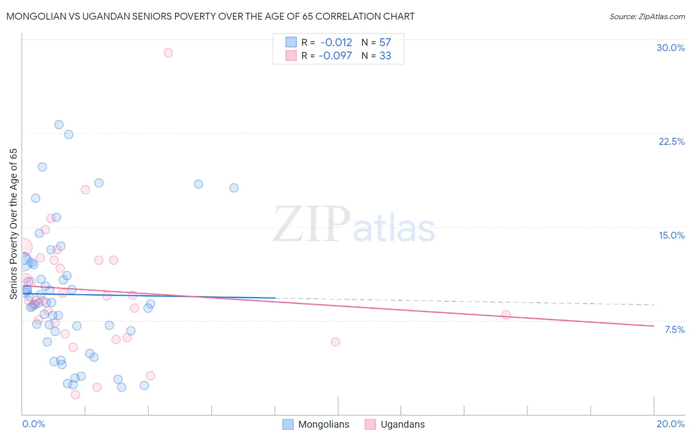Mongolian vs Ugandan Seniors Poverty Over the Age of 65
