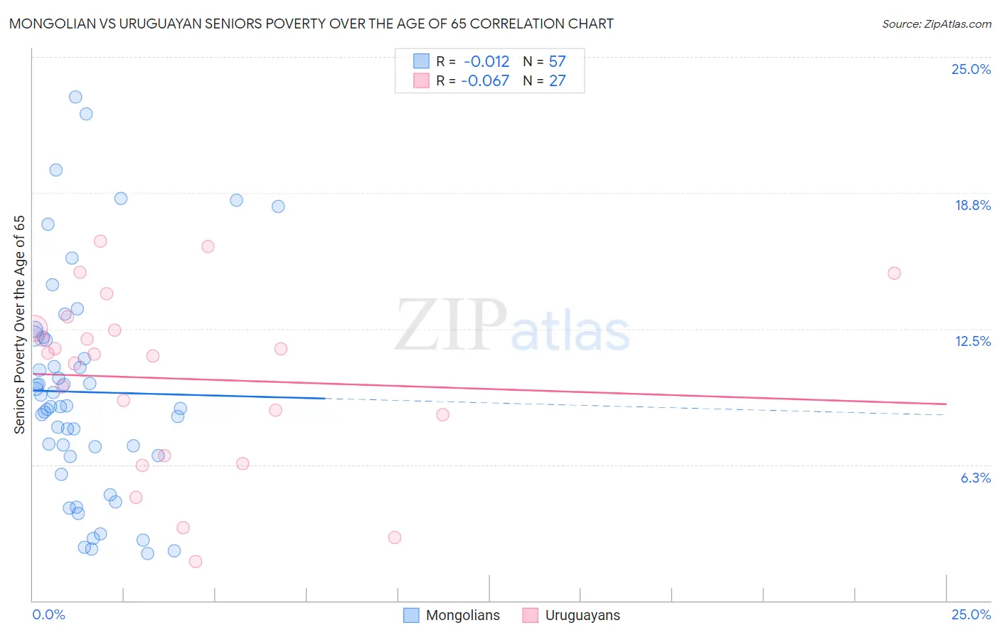 Mongolian vs Uruguayan Seniors Poverty Over the Age of 65