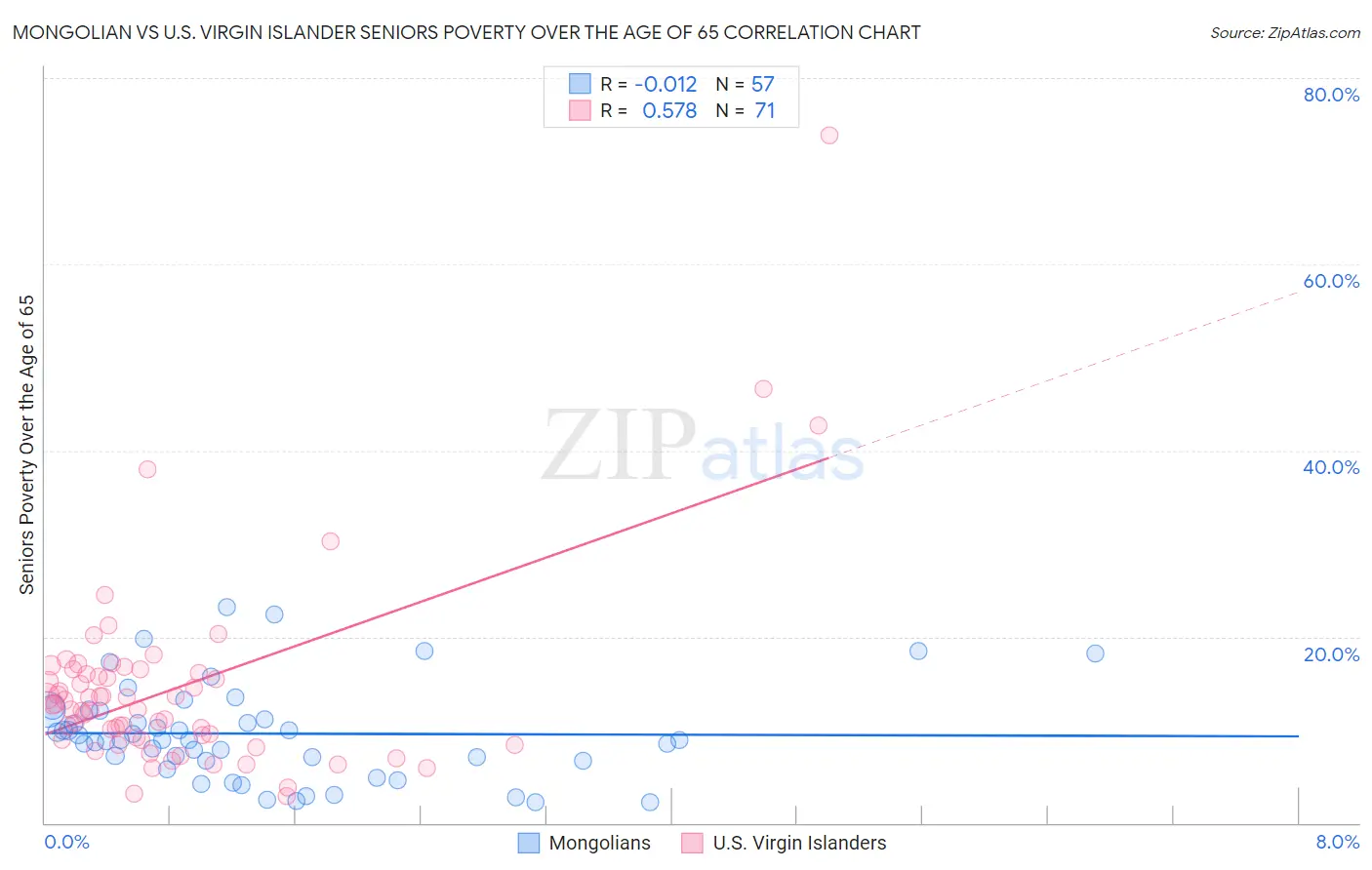 Mongolian vs U.S. Virgin Islander Seniors Poverty Over the Age of 65