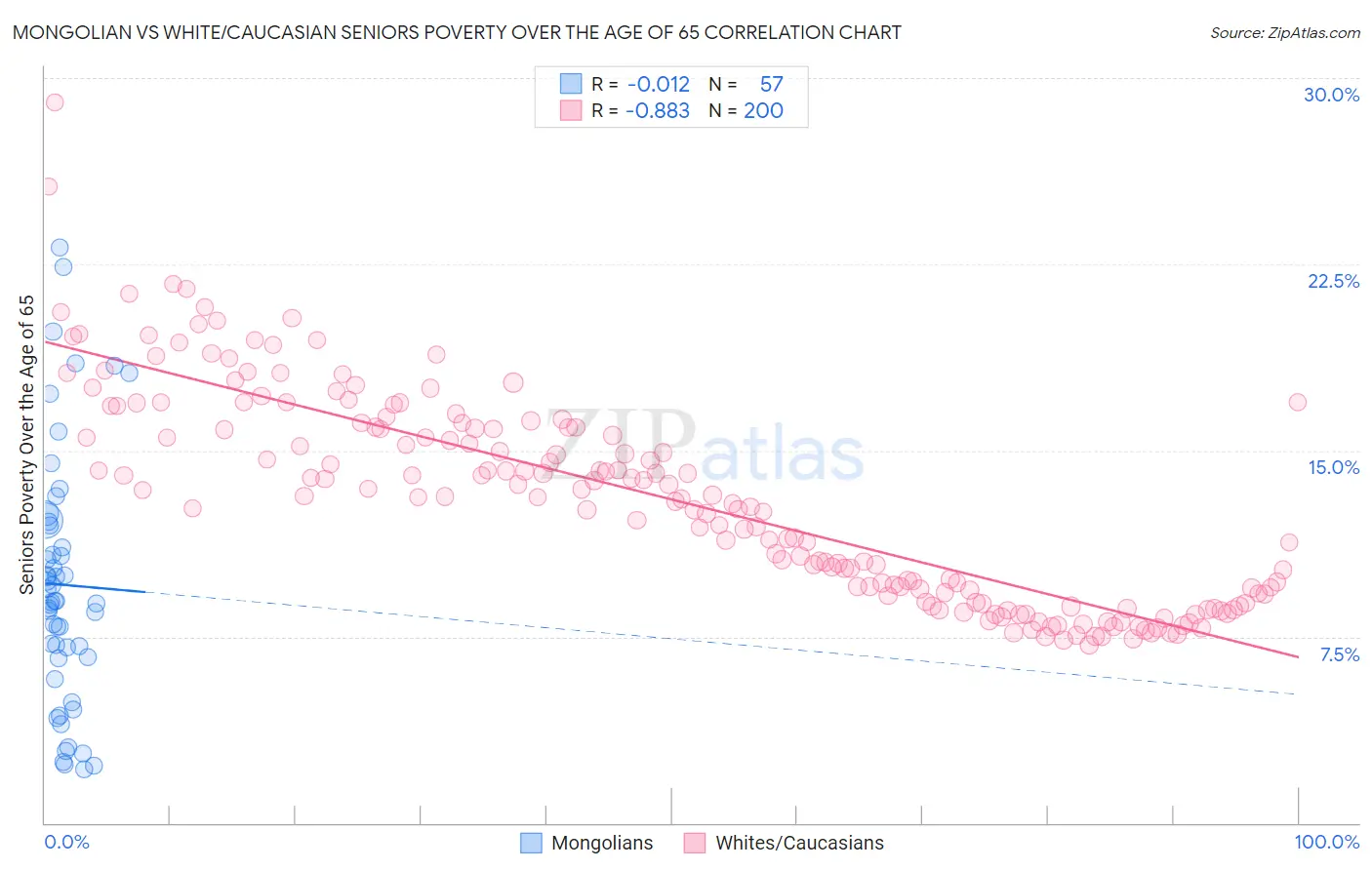Mongolian vs White/Caucasian Seniors Poverty Over the Age of 65