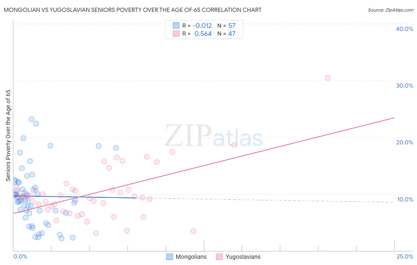 Mongolian vs Yugoslavian Seniors Poverty Over the Age of 65