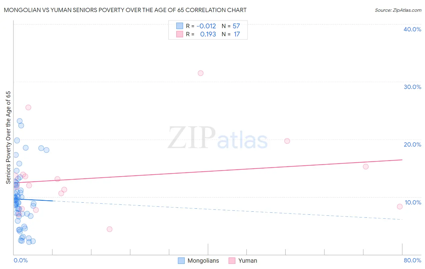 Mongolian vs Yuman Seniors Poverty Over the Age of 65