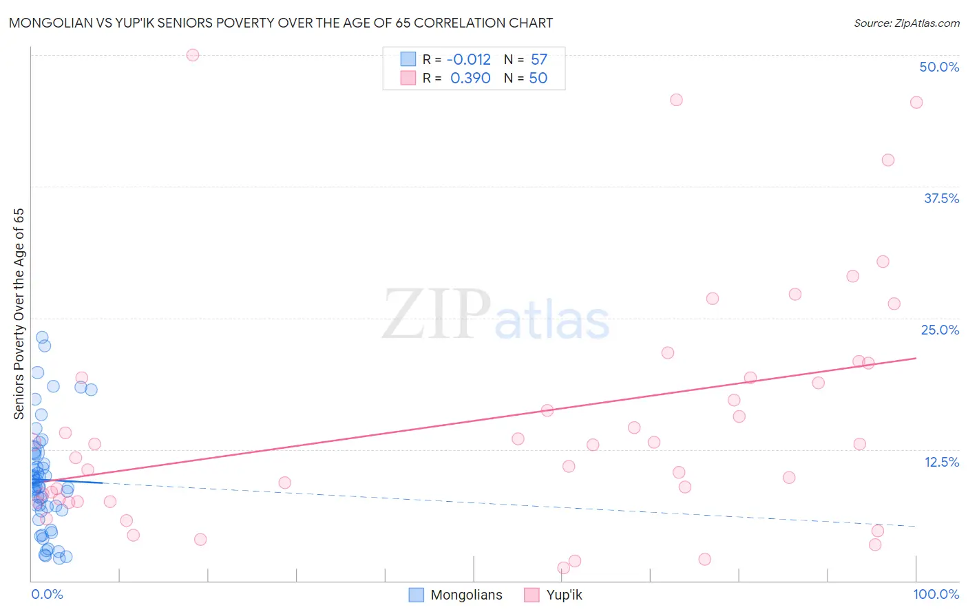 Mongolian vs Yup'ik Seniors Poverty Over the Age of 65