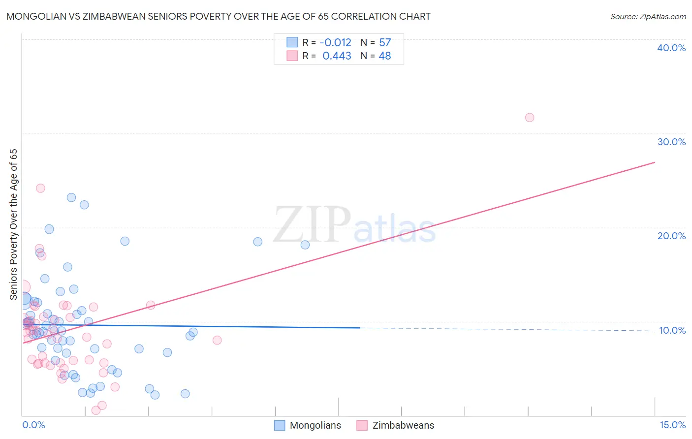 Mongolian vs Zimbabwean Seniors Poverty Over the Age of 65