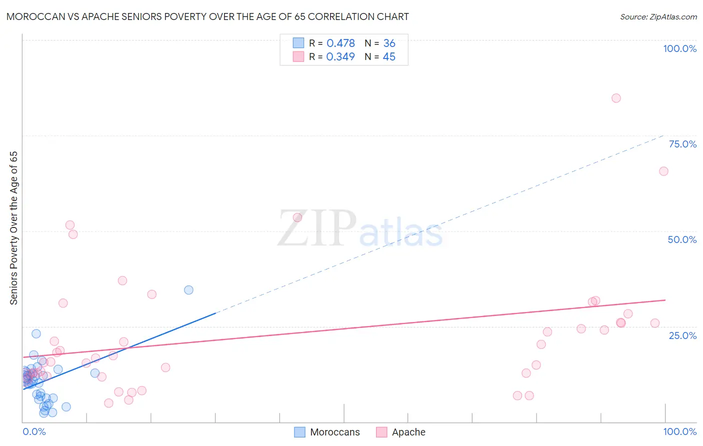Moroccan vs Apache Seniors Poverty Over the Age of 65