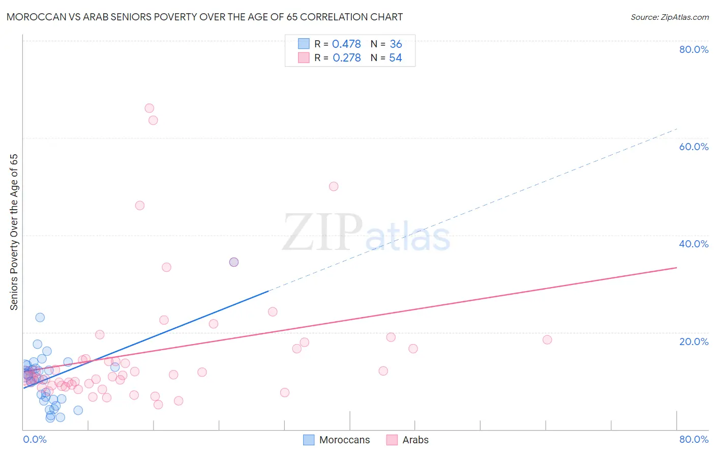 Moroccan vs Arab Seniors Poverty Over the Age of 65