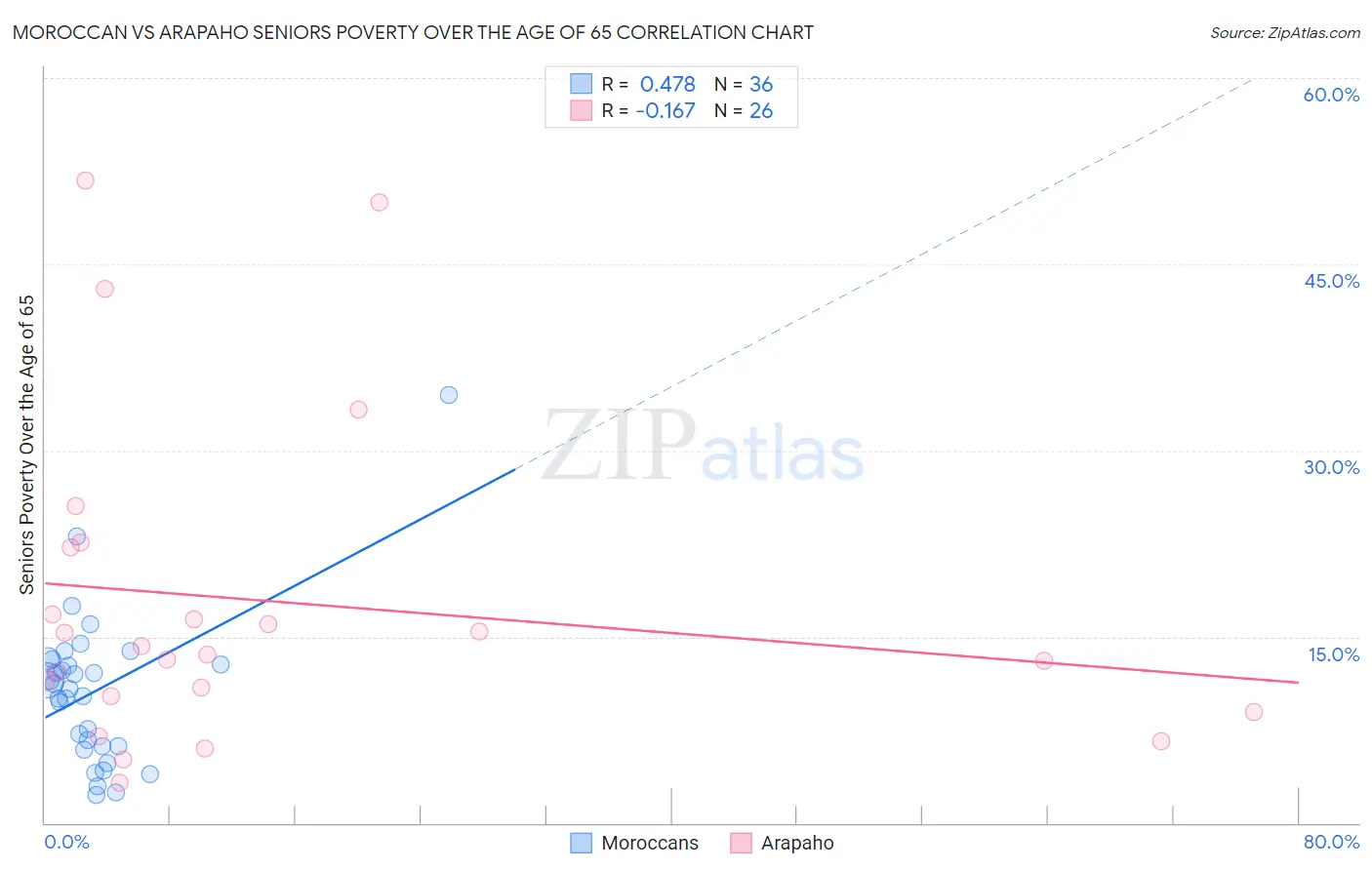 Moroccan vs Arapaho Seniors Poverty Over the Age of 65