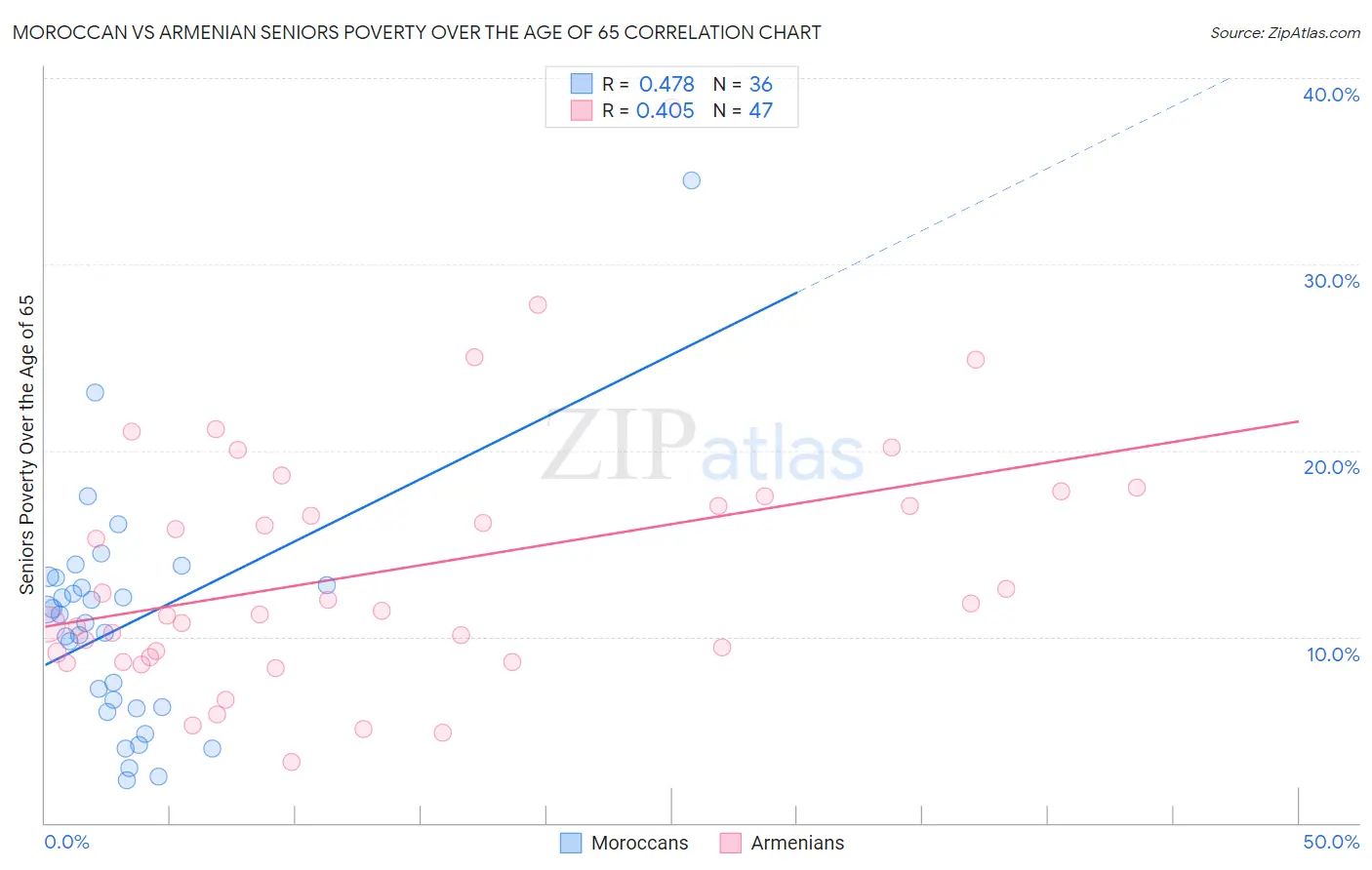 Moroccan vs Armenian Seniors Poverty Over the Age of 65