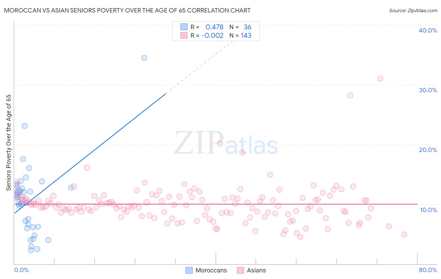 Moroccan vs Asian Seniors Poverty Over the Age of 65