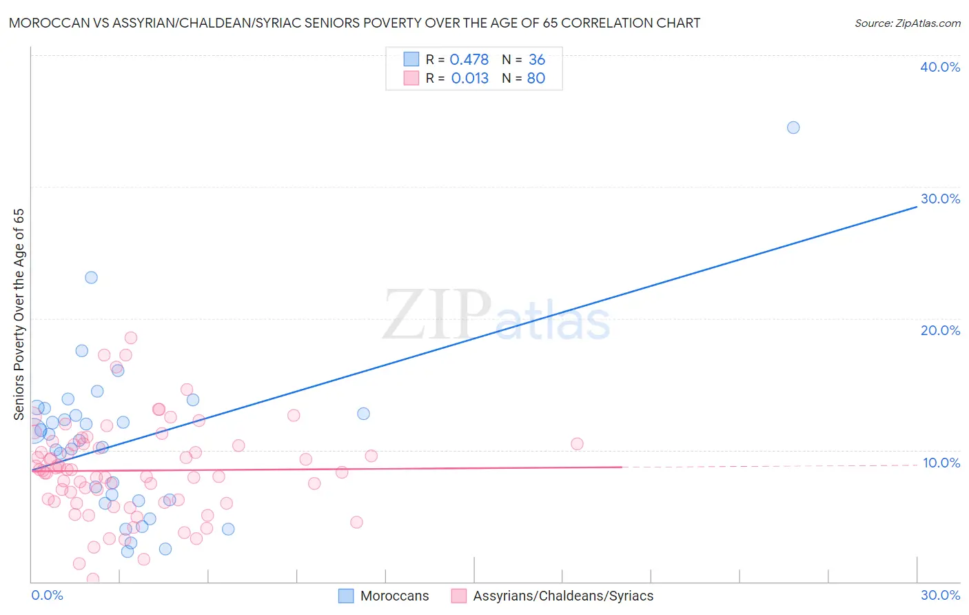 Moroccan vs Assyrian/Chaldean/Syriac Seniors Poverty Over the Age of 65
