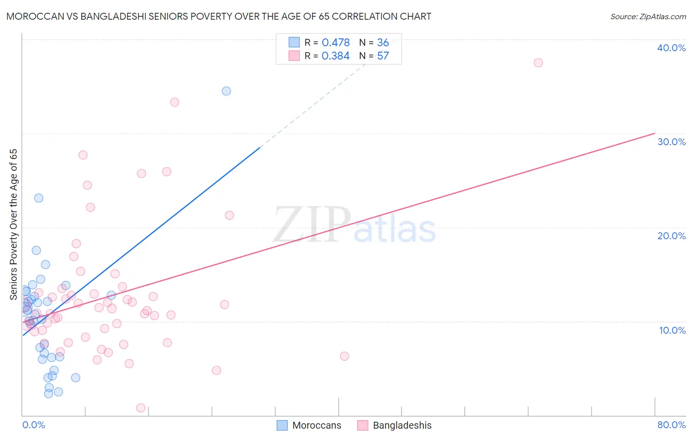 Moroccan vs Bangladeshi Seniors Poverty Over the Age of 65