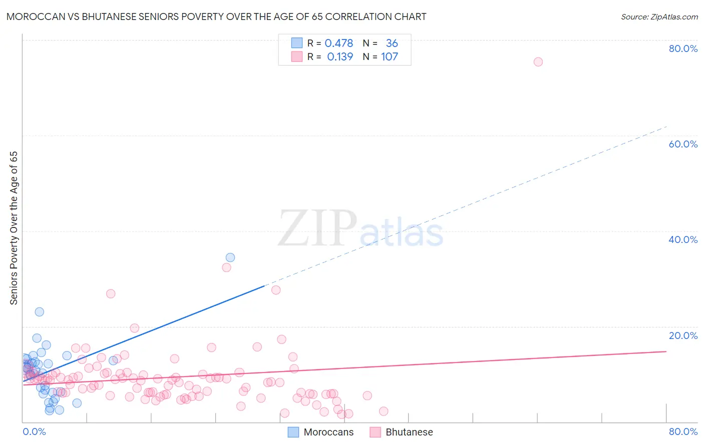 Moroccan vs Bhutanese Seniors Poverty Over the Age of 65