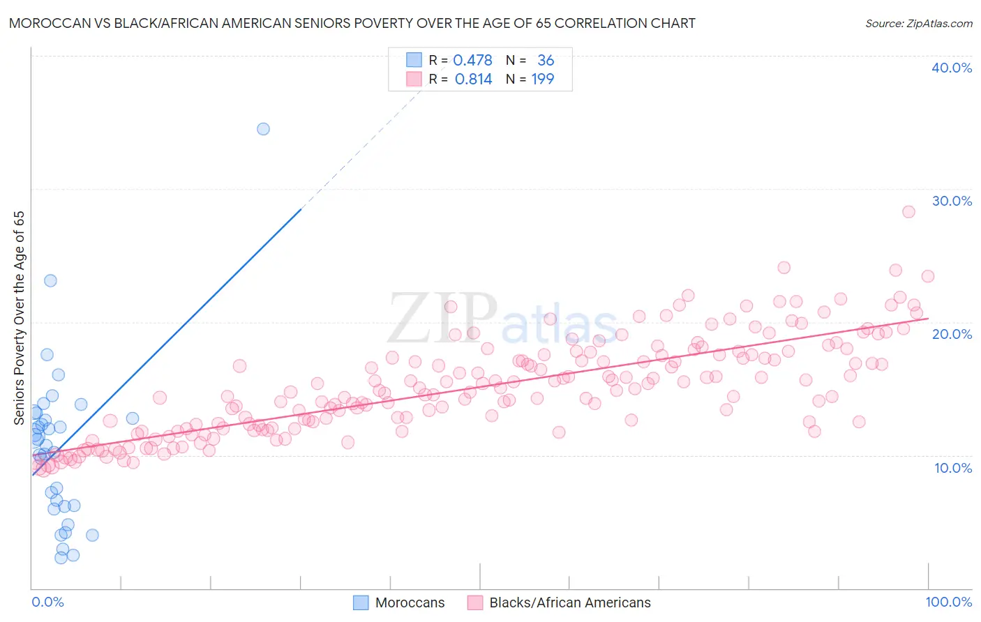Moroccan vs Black/African American Seniors Poverty Over the Age of 65