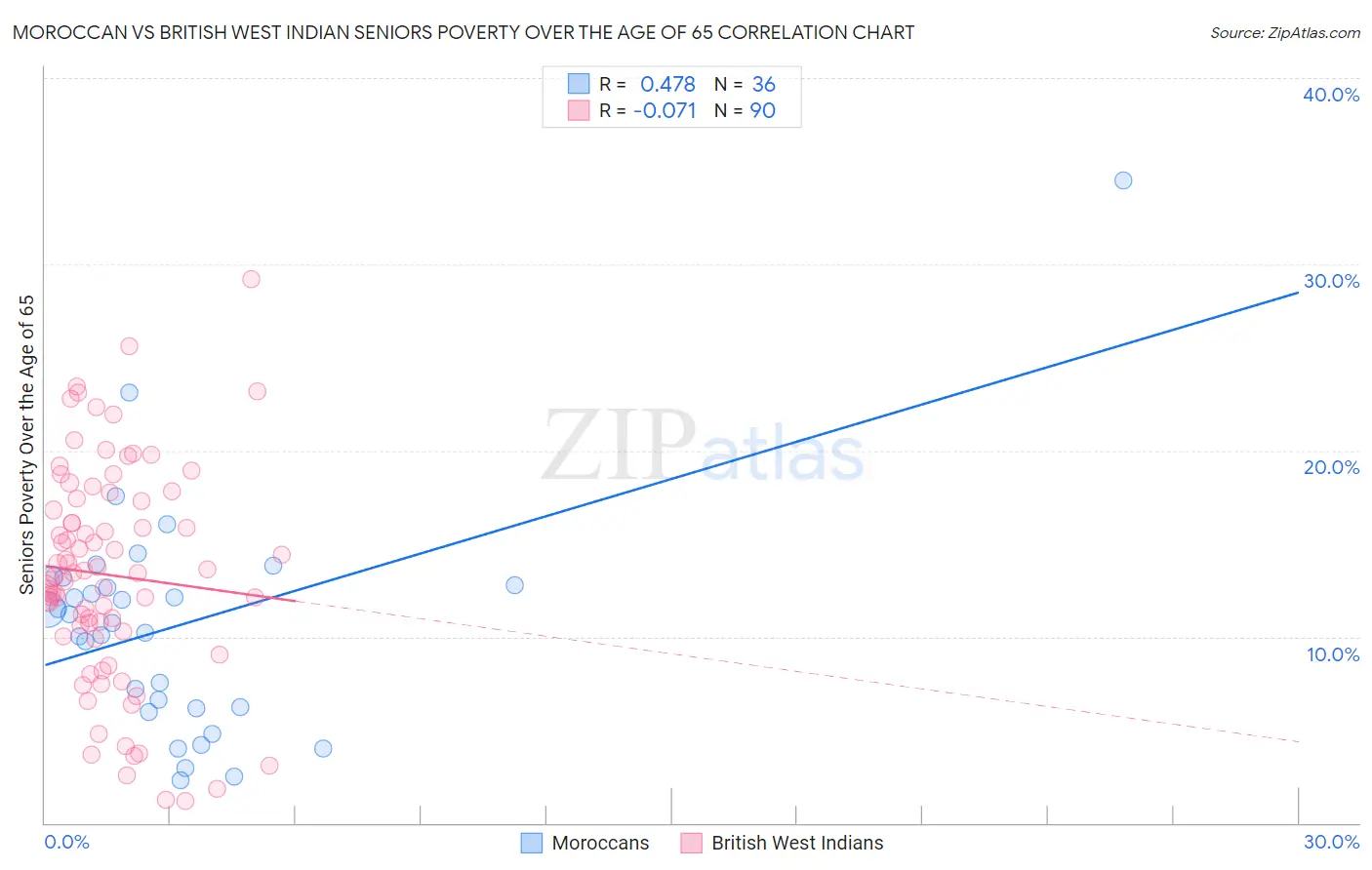 Moroccan vs British West Indian Seniors Poverty Over the Age of 65