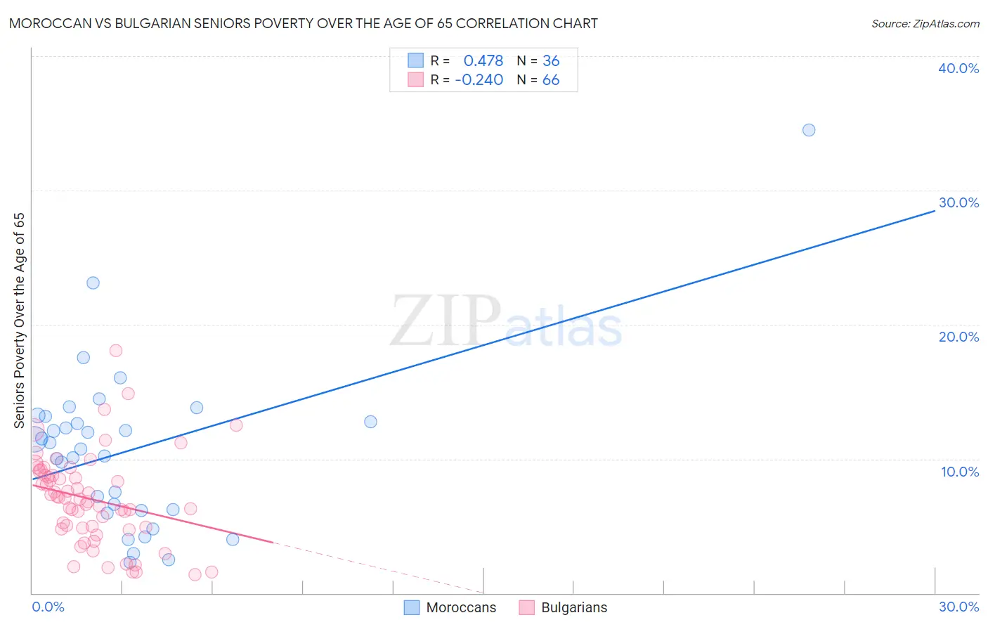 Moroccan vs Bulgarian Seniors Poverty Over the Age of 65