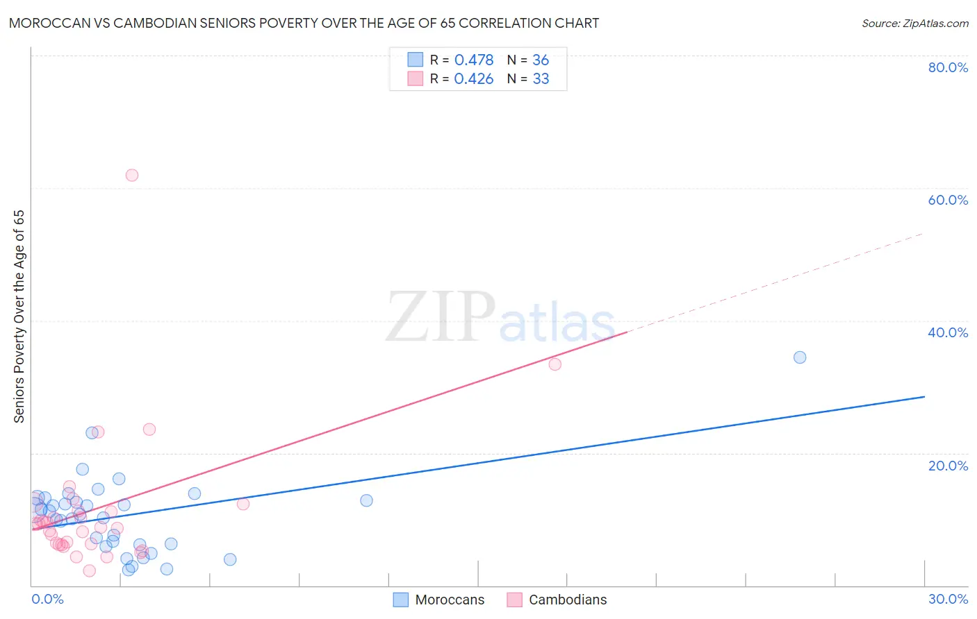Moroccan vs Cambodian Seniors Poverty Over the Age of 65