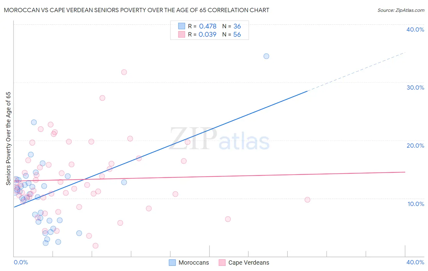 Moroccan vs Cape Verdean Seniors Poverty Over the Age of 65