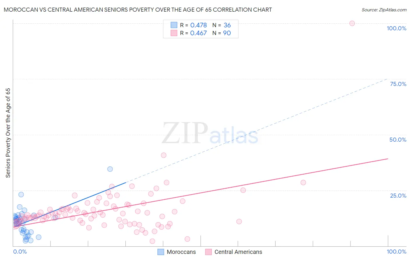 Moroccan vs Central American Seniors Poverty Over the Age of 65