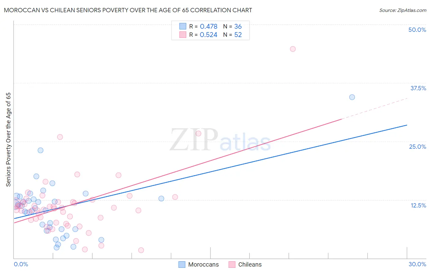 Moroccan vs Chilean Seniors Poverty Over the Age of 65
