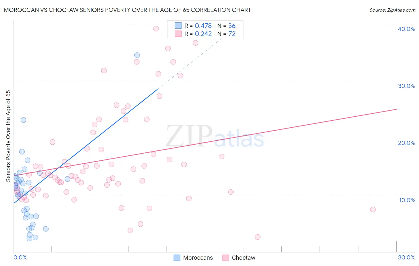Moroccan vs Choctaw Seniors Poverty Over the Age of 65