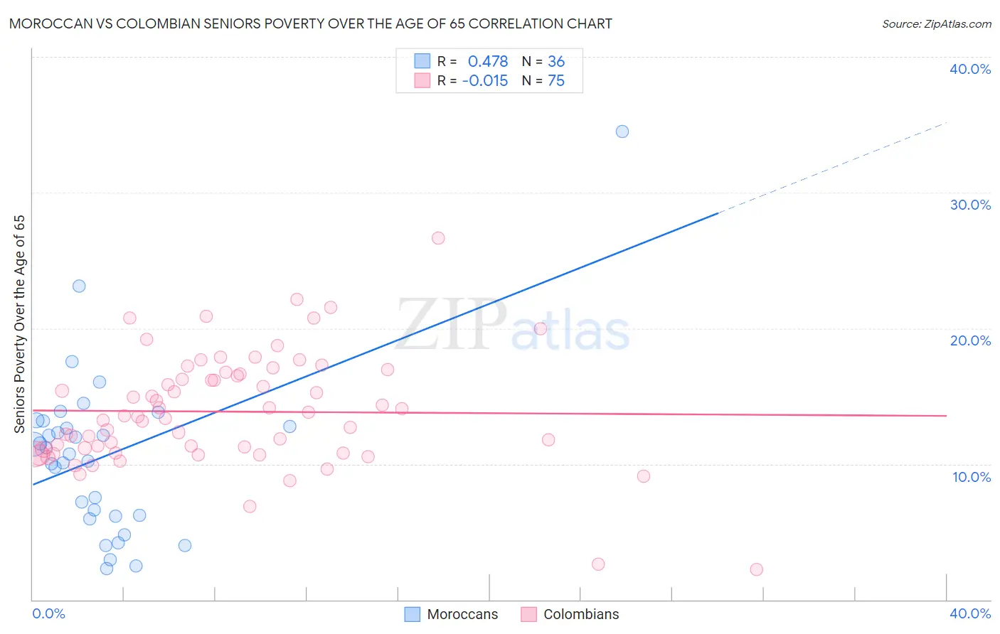 Moroccan vs Colombian Seniors Poverty Over the Age of 65