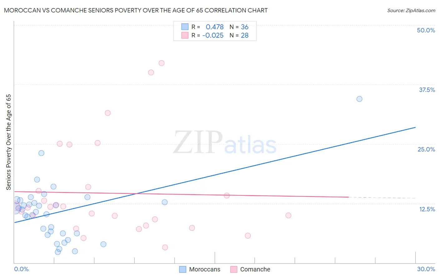 Moroccan vs Comanche Seniors Poverty Over the Age of 65