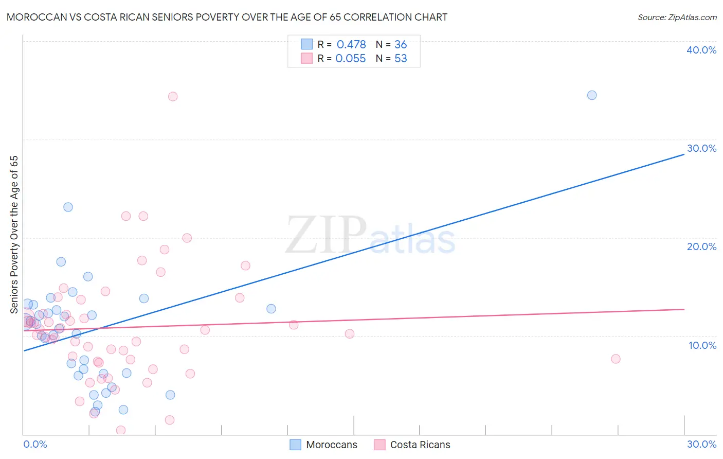 Moroccan vs Costa Rican Seniors Poverty Over the Age of 65