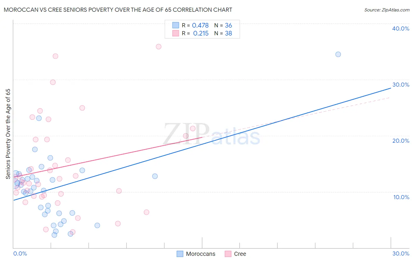Moroccan vs Cree Seniors Poverty Over the Age of 65