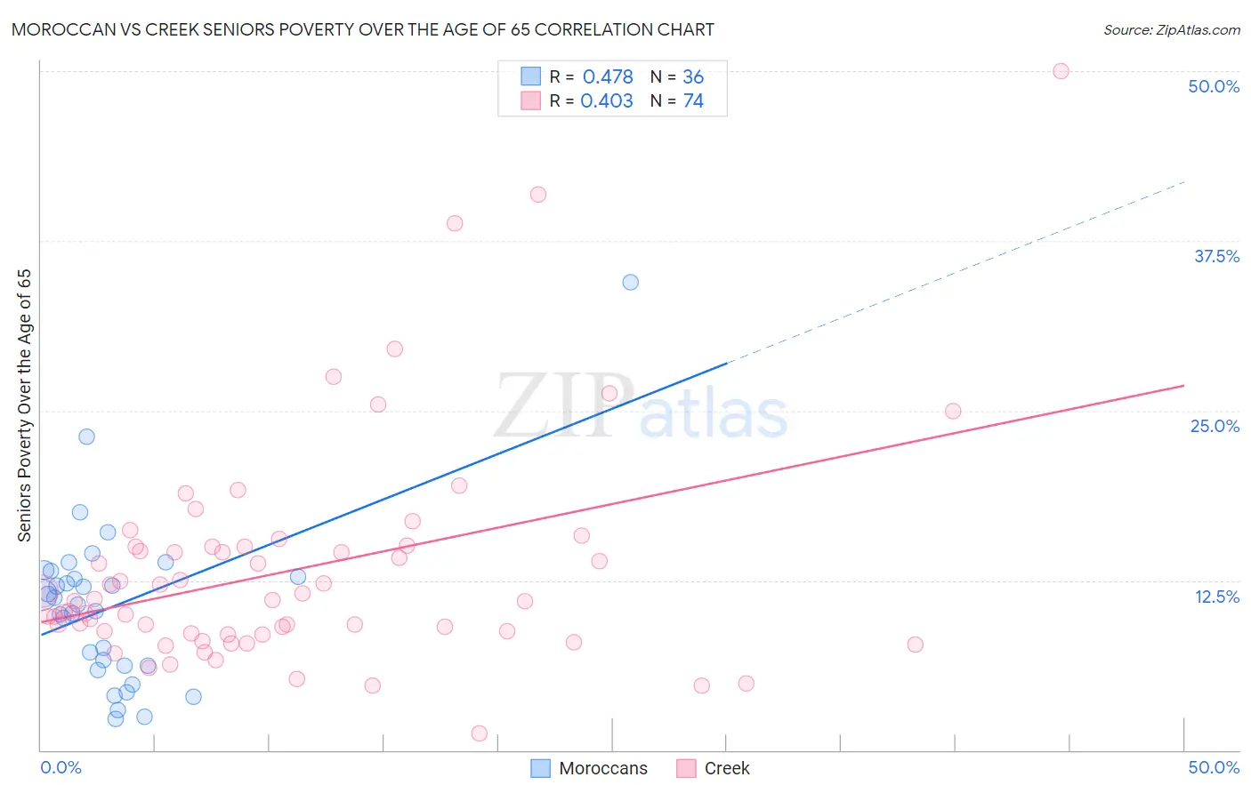 Moroccan vs Creek Seniors Poverty Over the Age of 65