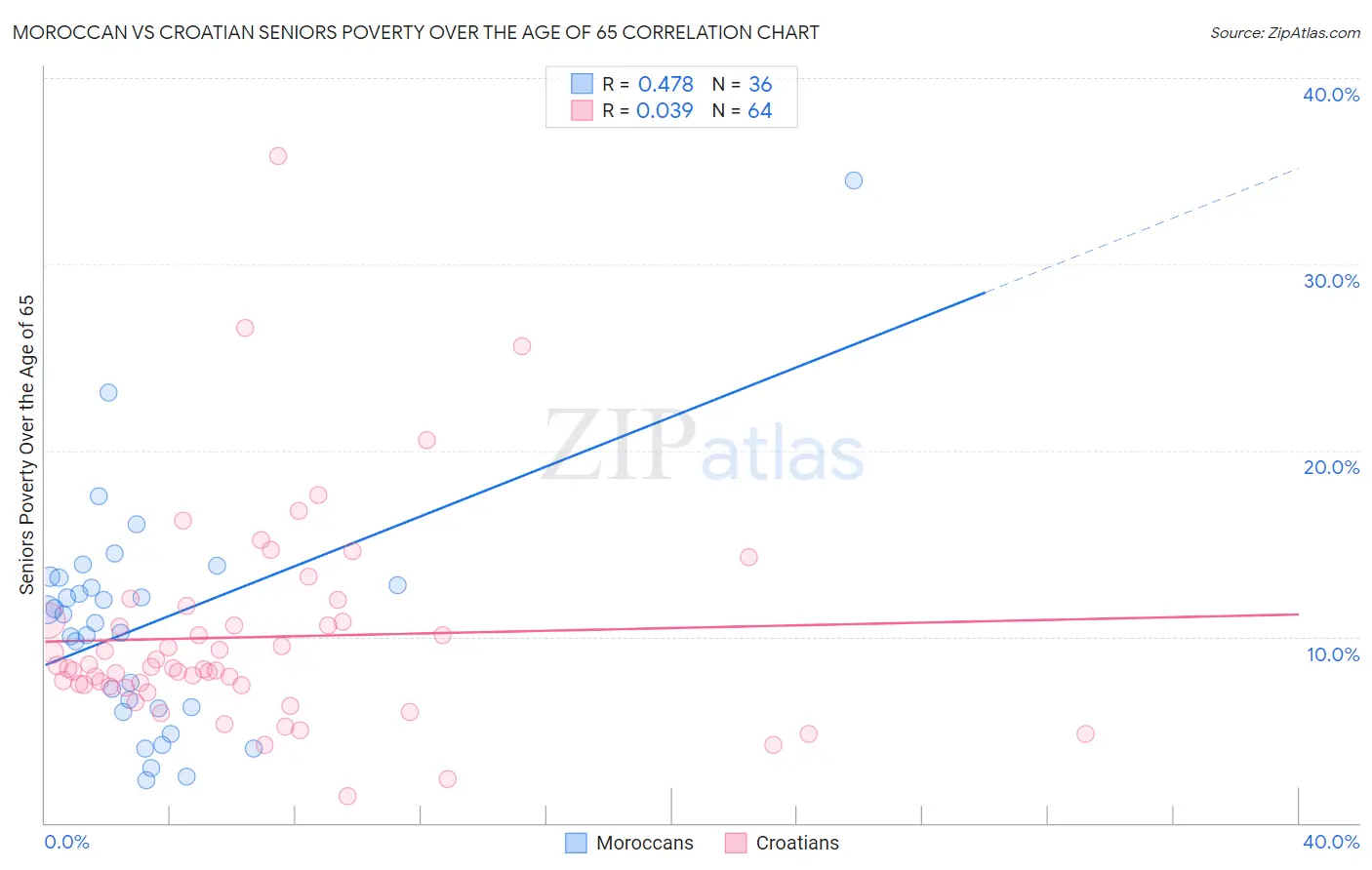 Moroccan vs Croatian Seniors Poverty Over the Age of 65