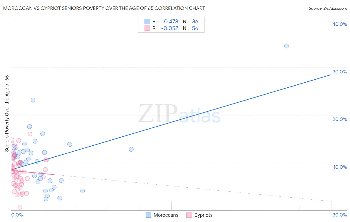 Moroccan vs Cypriot Seniors Poverty Over the Age of 65