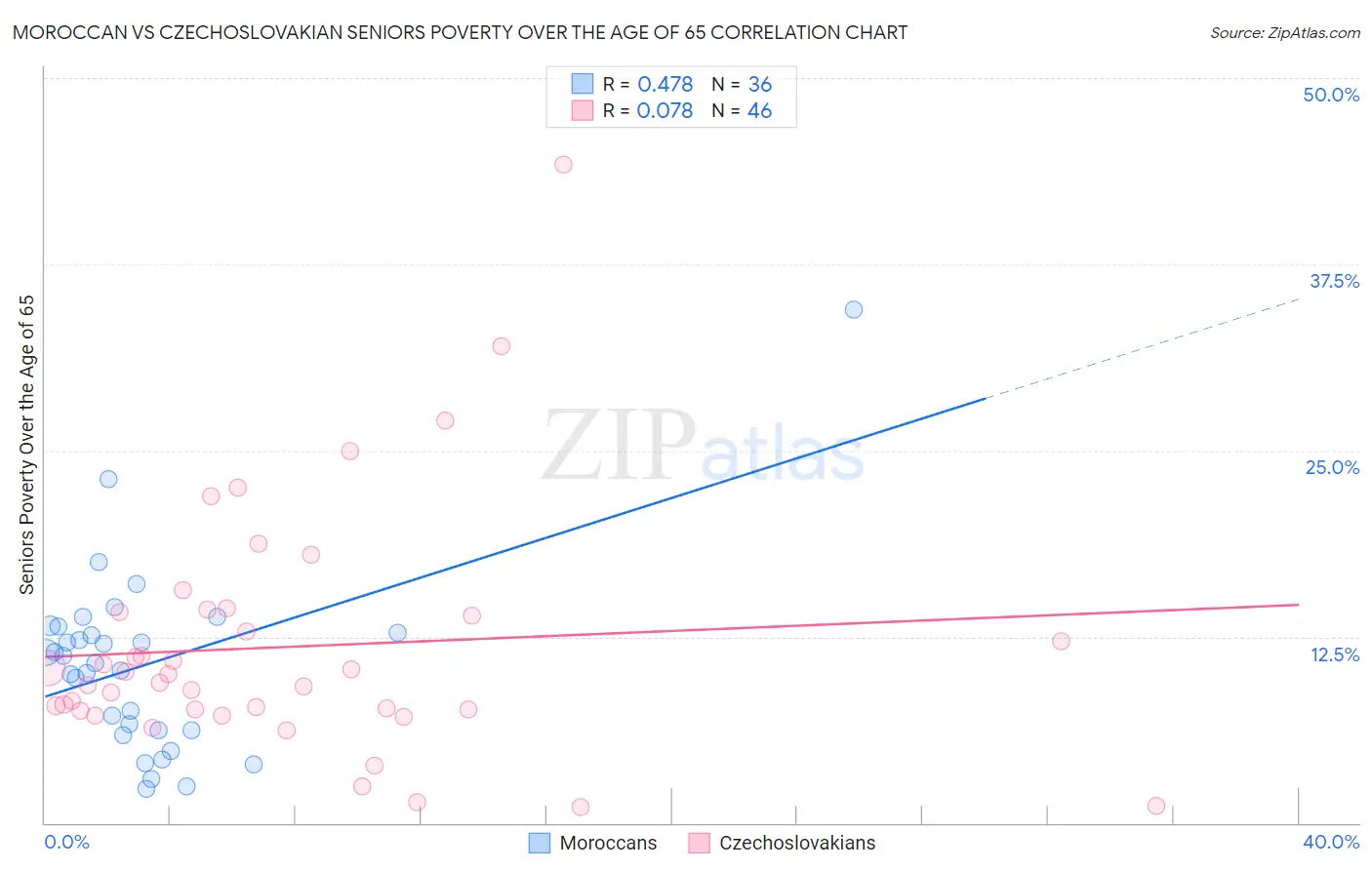 Moroccan vs Czechoslovakian Seniors Poverty Over the Age of 65