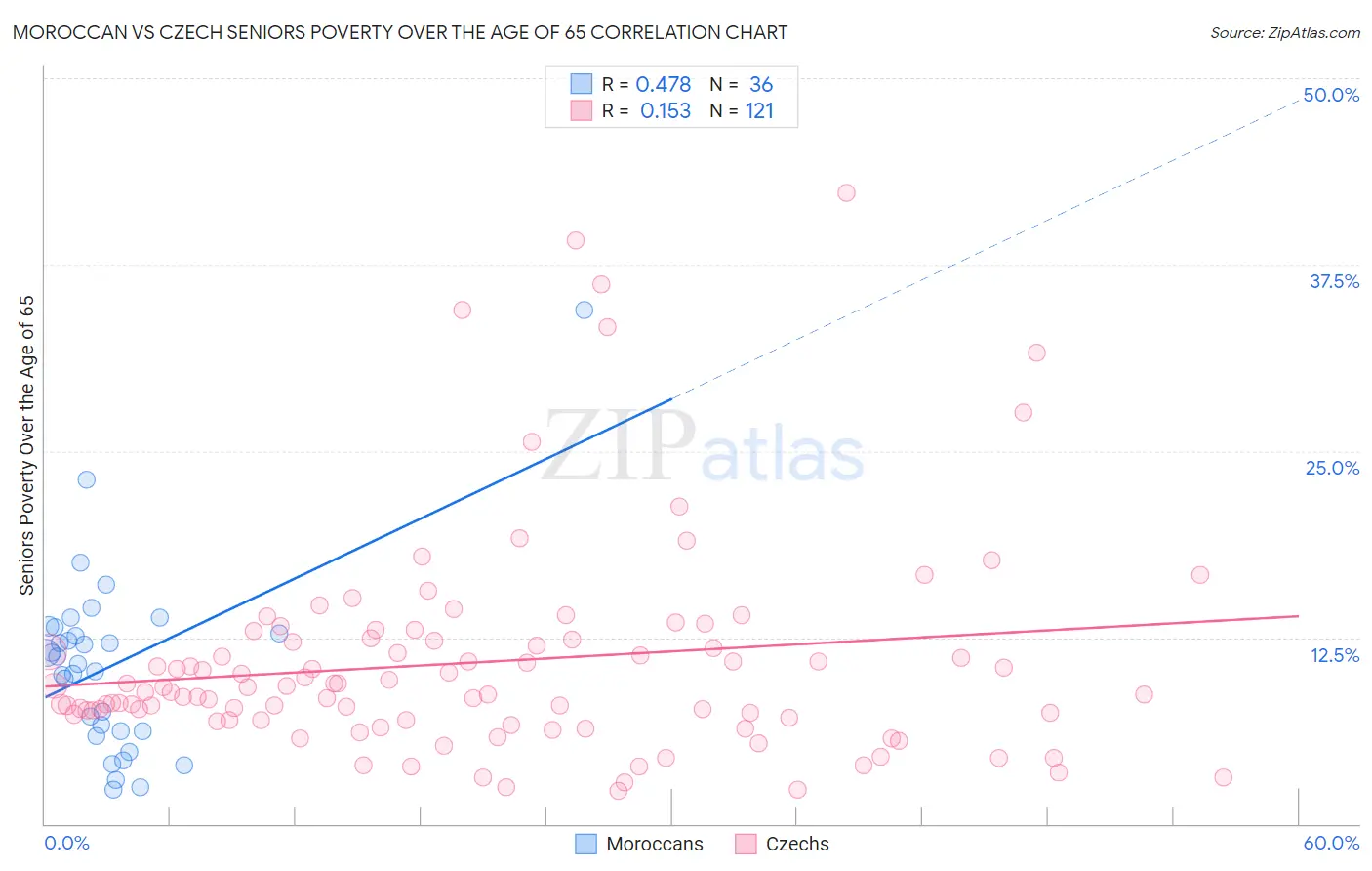 Moroccan vs Czech Seniors Poverty Over the Age of 65