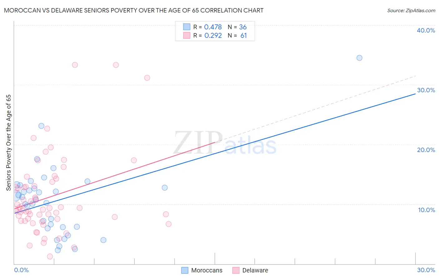 Moroccan vs Delaware Seniors Poverty Over the Age of 65