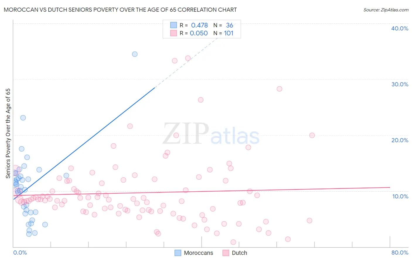 Moroccan vs Dutch Seniors Poverty Over the Age of 65