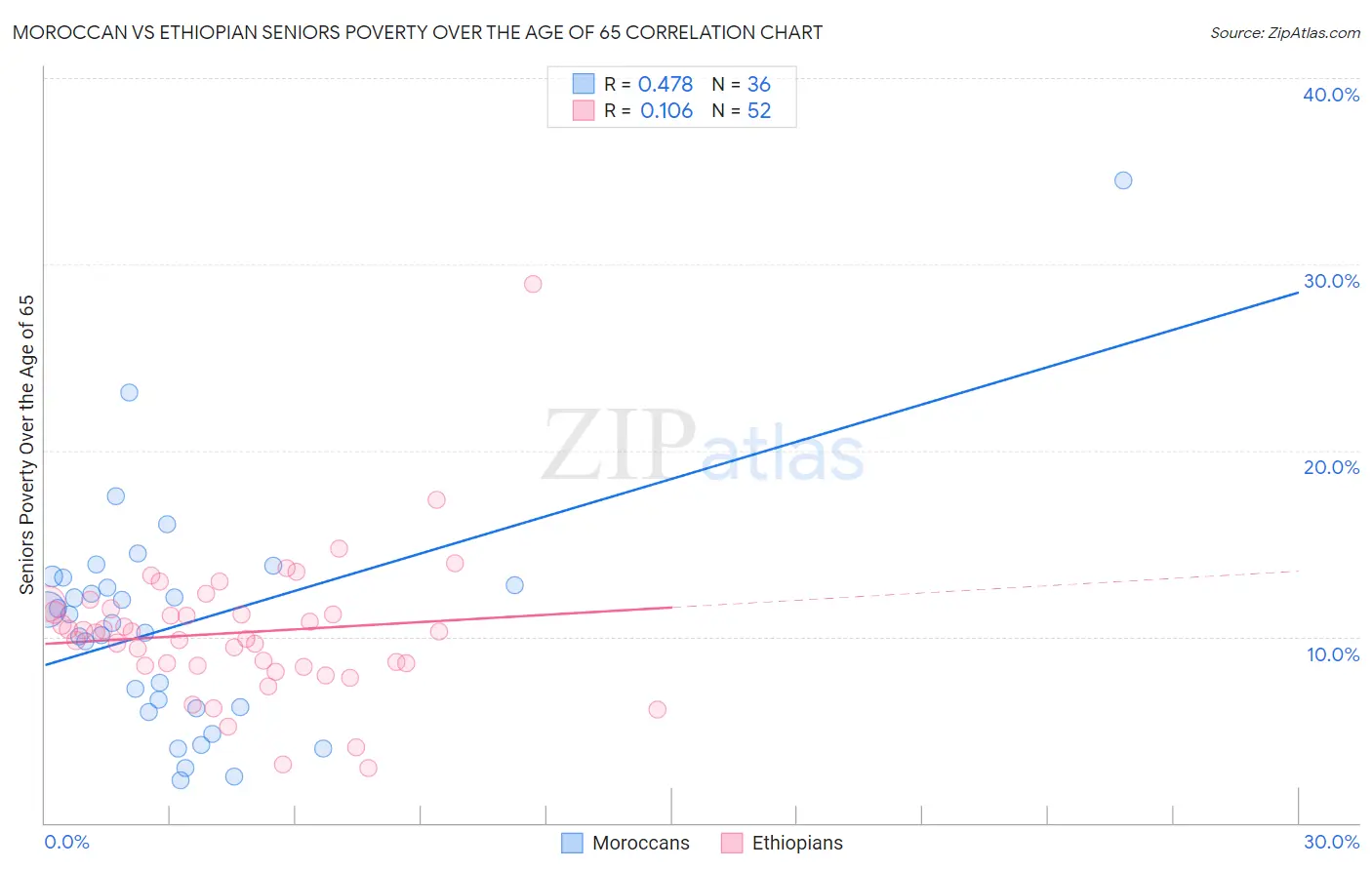 Moroccan vs Ethiopian Seniors Poverty Over the Age of 65
