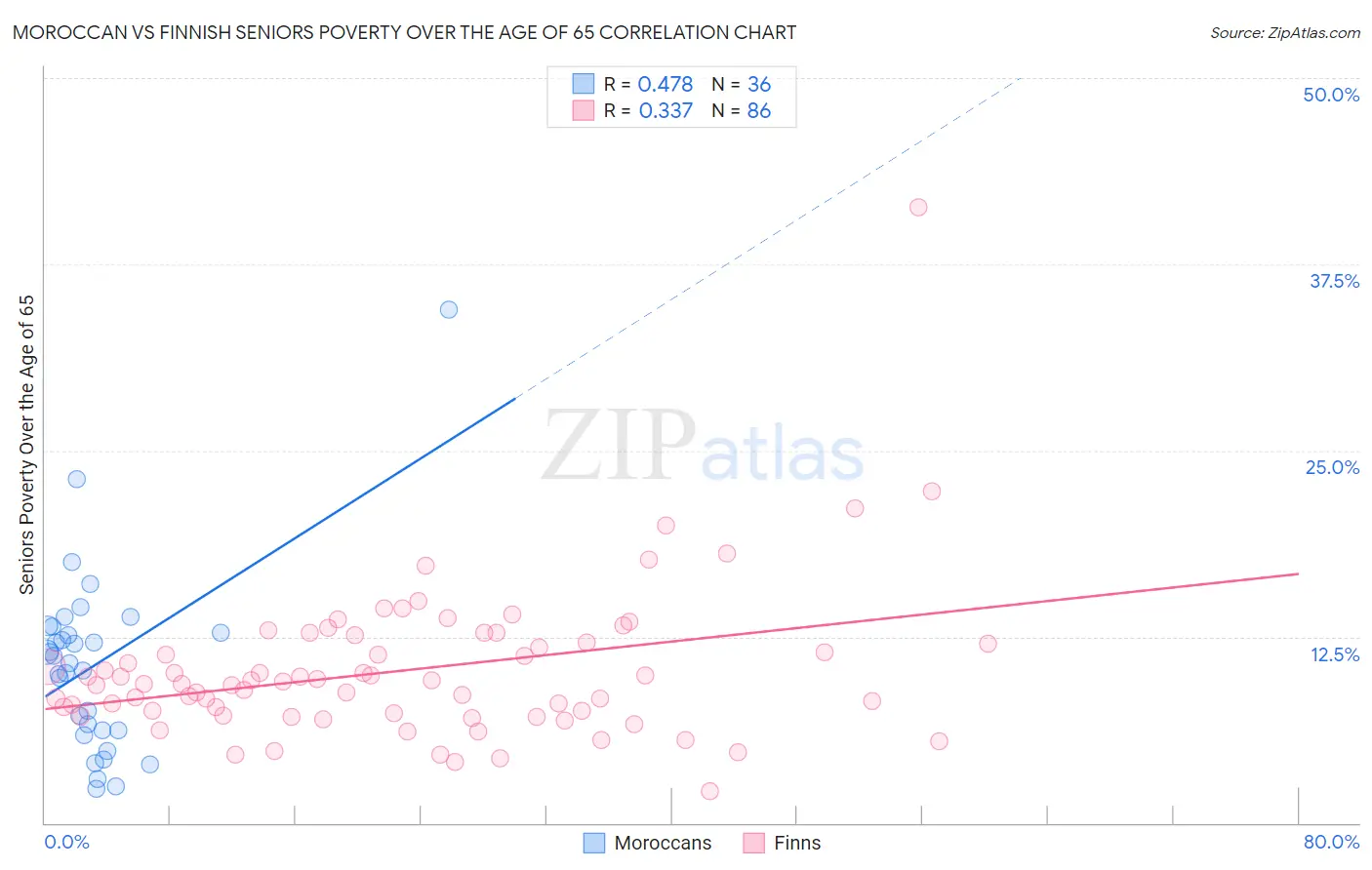 Moroccan vs Finnish Seniors Poverty Over the Age of 65