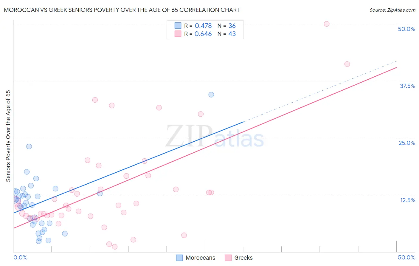 Moroccan vs Greek Seniors Poverty Over the Age of 65