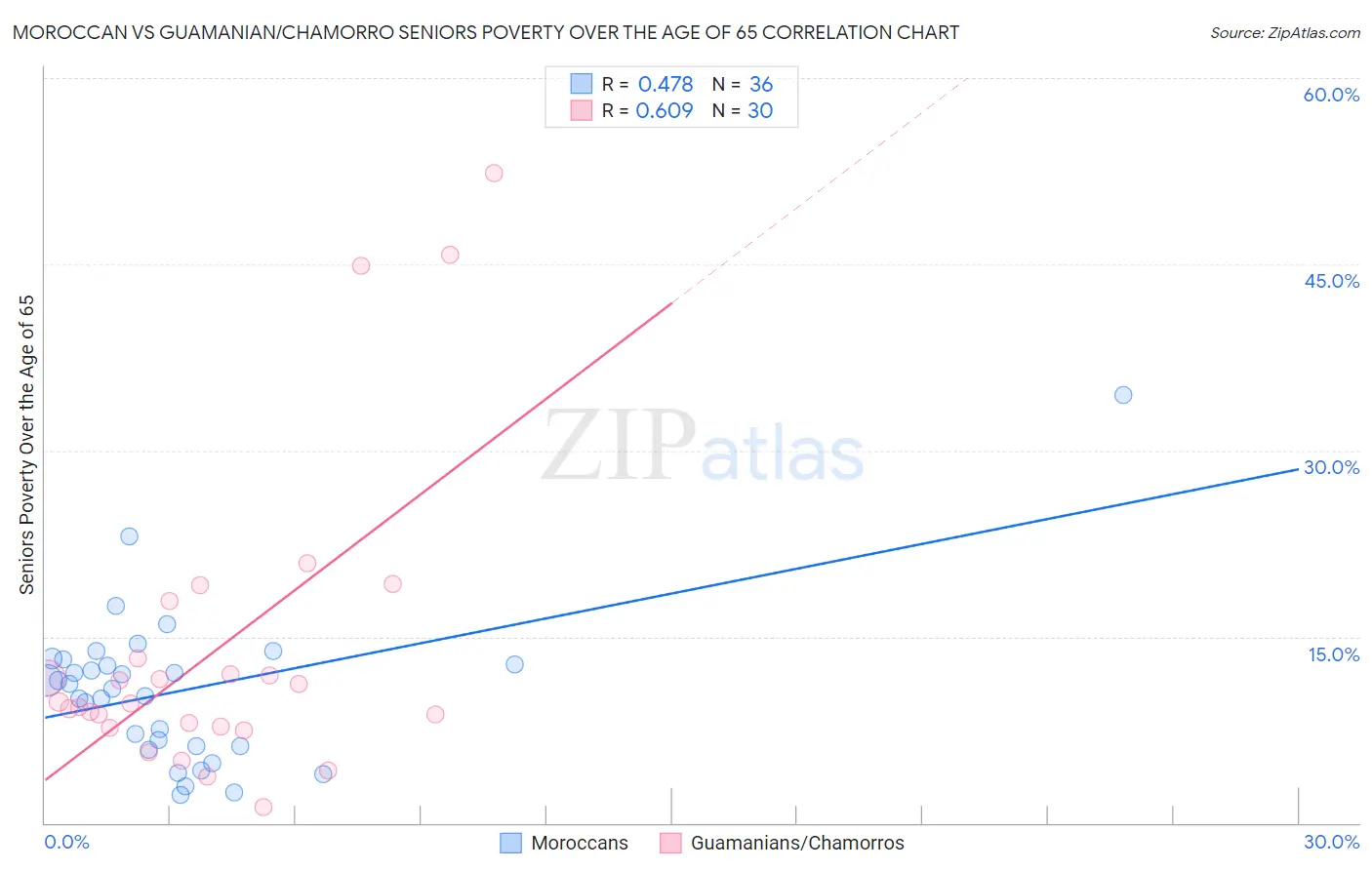 Moroccan vs Guamanian/Chamorro Seniors Poverty Over the Age of 65