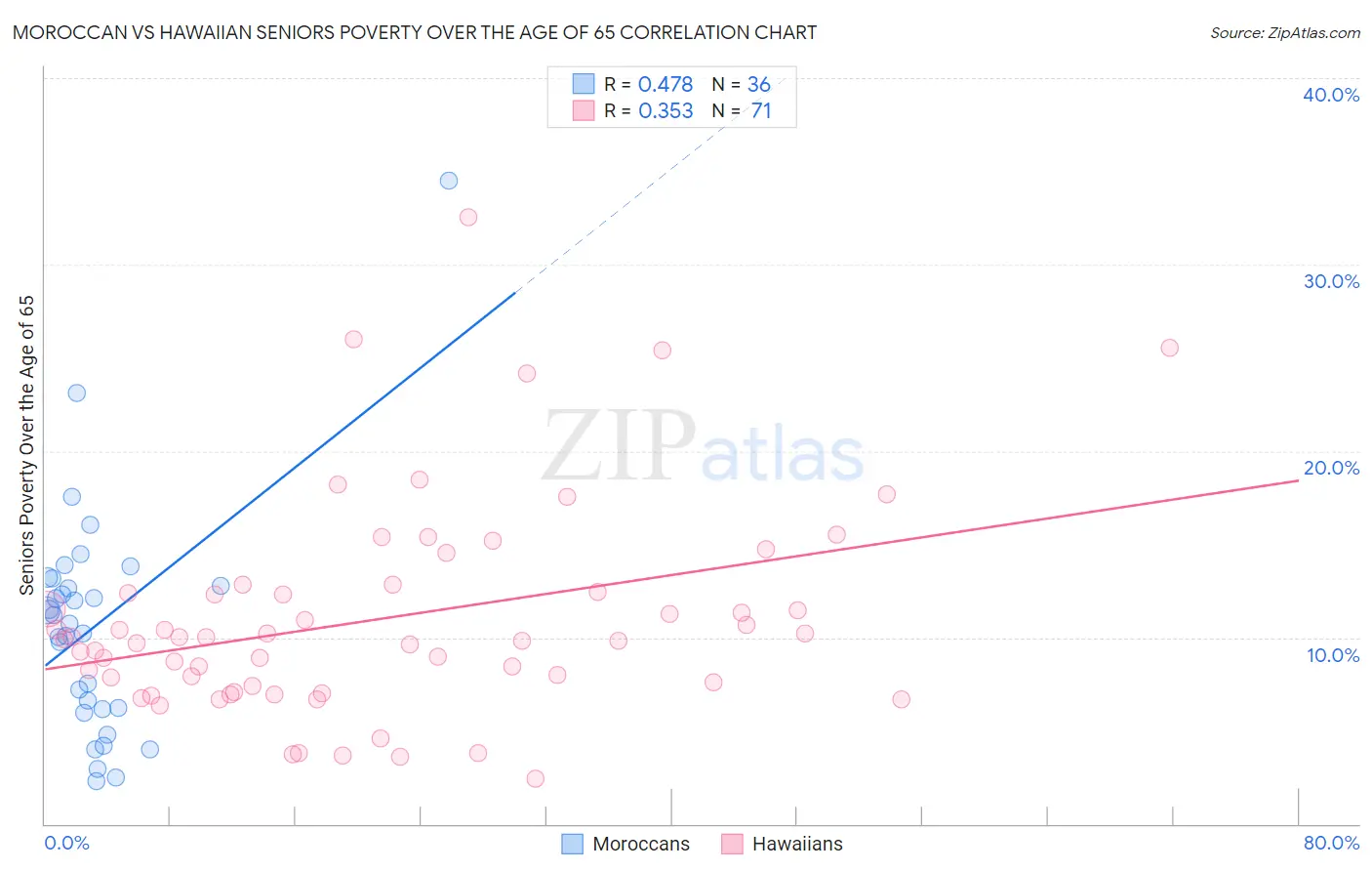 Moroccan vs Hawaiian Seniors Poverty Over the Age of 65