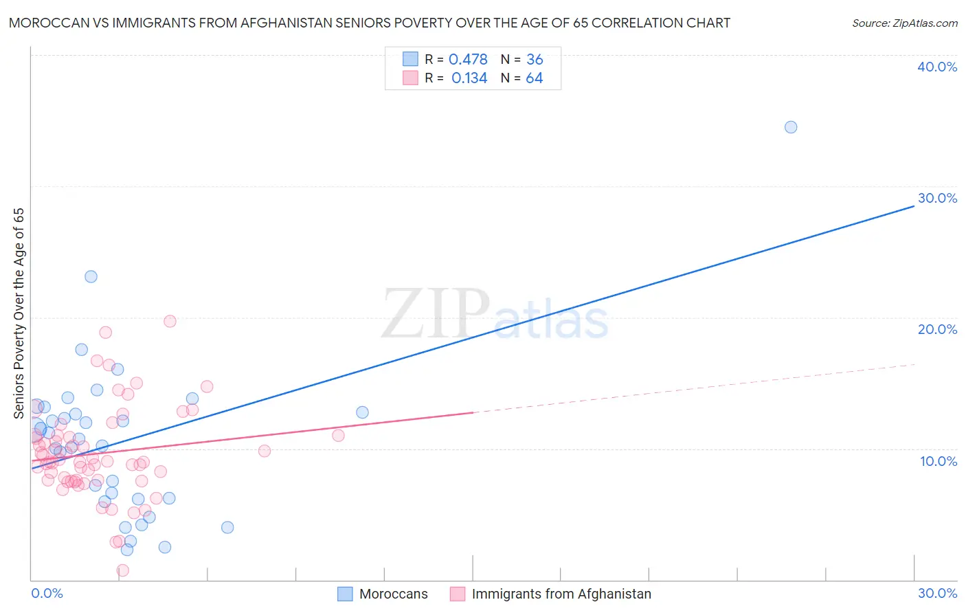 Moroccan vs Immigrants from Afghanistan Seniors Poverty Over the Age of 65