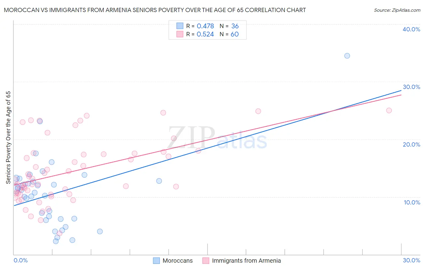 Moroccan vs Immigrants from Armenia Seniors Poverty Over the Age of 65