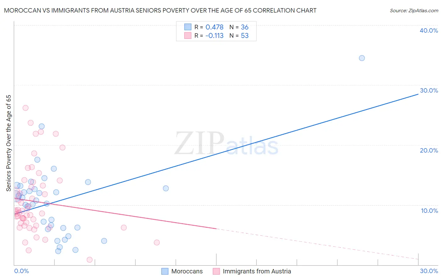 Moroccan vs Immigrants from Austria Seniors Poverty Over the Age of 65