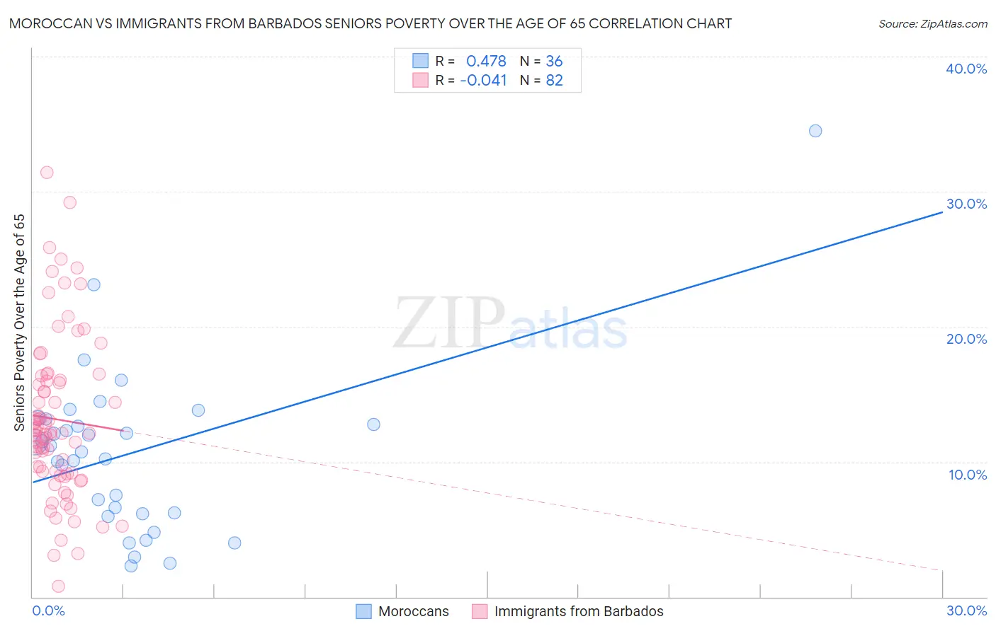 Moroccan vs Immigrants from Barbados Seniors Poverty Over the Age of 65