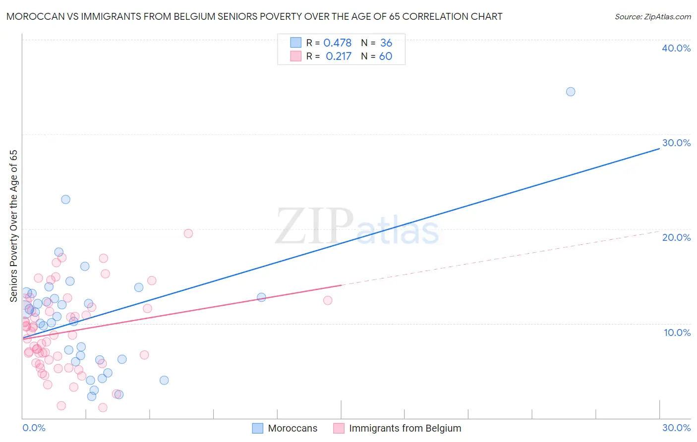Moroccan vs Immigrants from Belgium Seniors Poverty Over the Age of 65