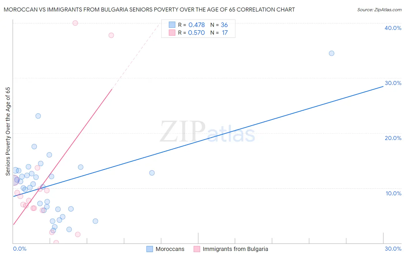Moroccan vs Immigrants from Bulgaria Seniors Poverty Over the Age of 65