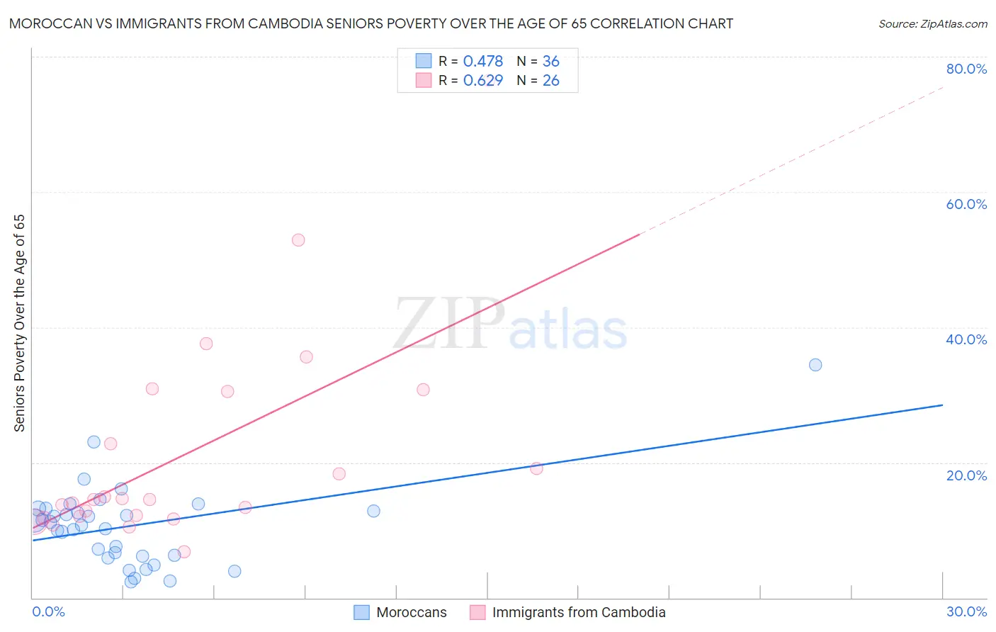 Moroccan vs Immigrants from Cambodia Seniors Poverty Over the Age of 65