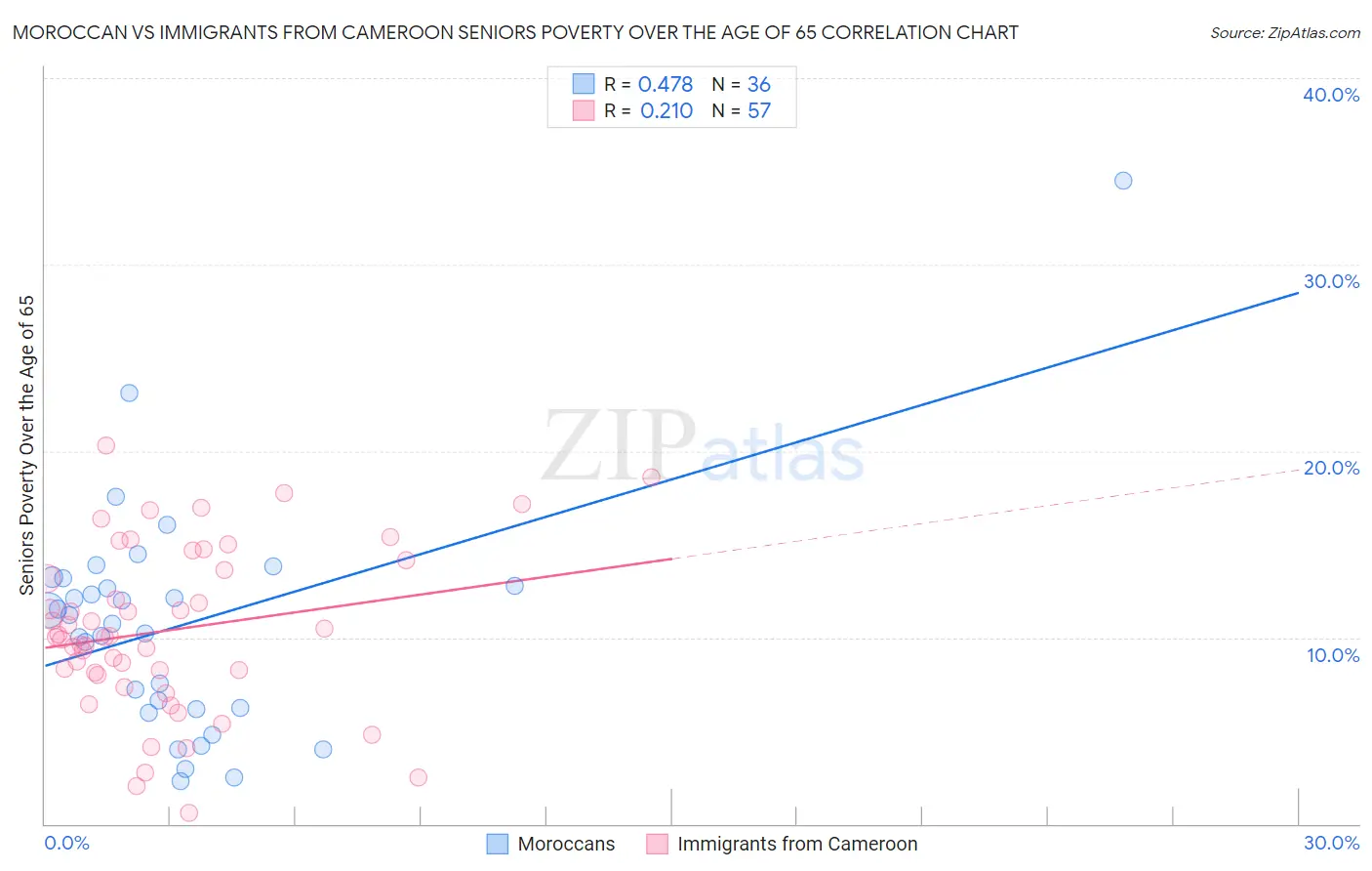 Moroccan vs Immigrants from Cameroon Seniors Poverty Over the Age of 65