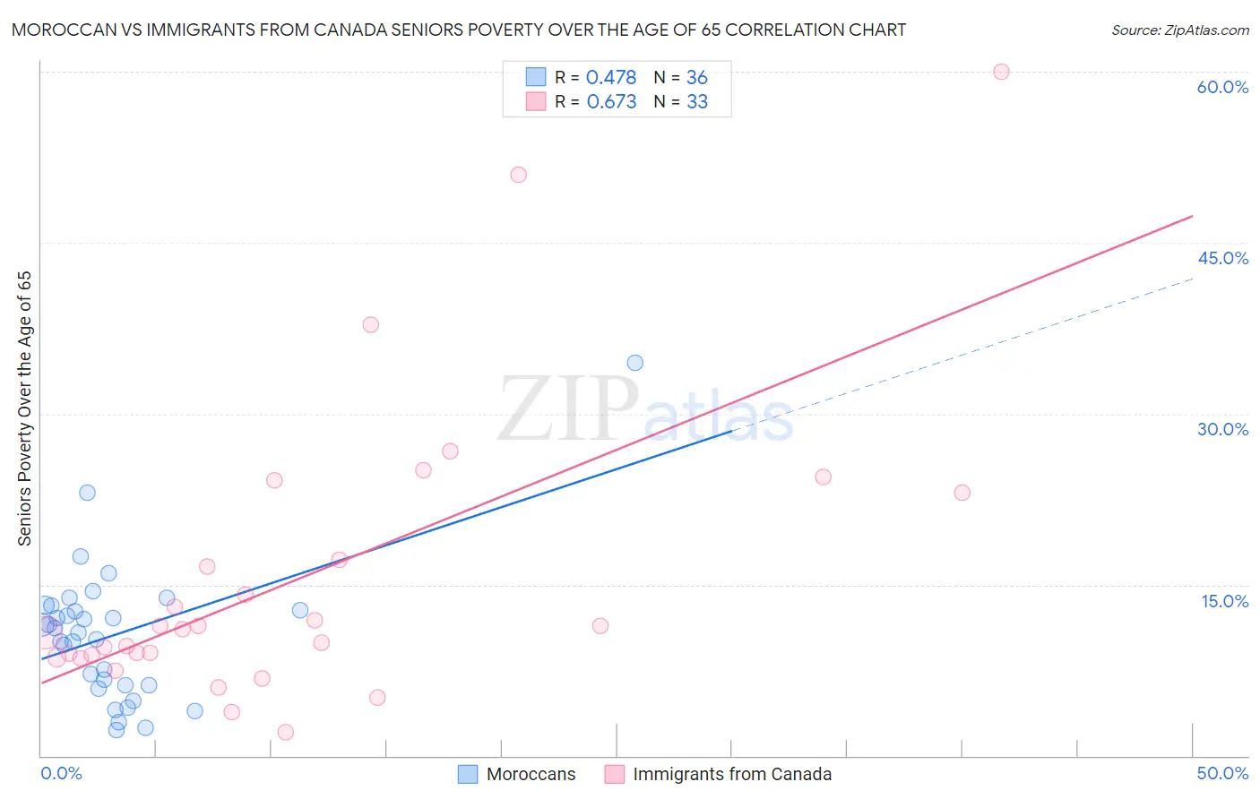 Moroccan vs Immigrants from Canada Seniors Poverty Over the Age of 65